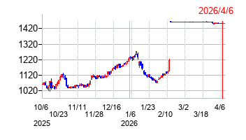 2026年4月6日 14:24前後のの株価チャート
