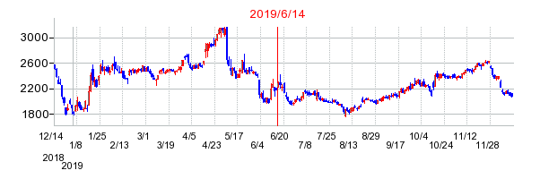 2019年6月14日 10:19前後のの株価チャート