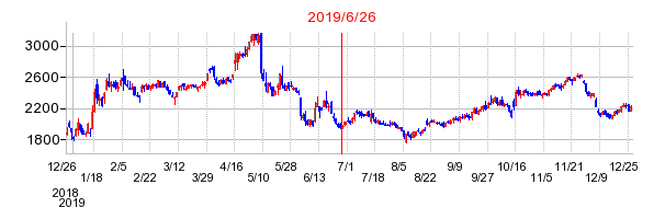 2019年6月26日 11:05前後のの株価チャート