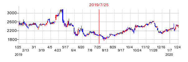 2019年7月25日 13:19前後のの株価チャート