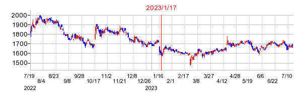 2023年1月17日 13:05前後のの株価チャート