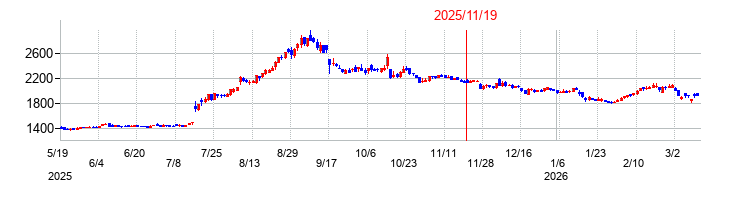 串カツ田中ホールディングスの株価チャート