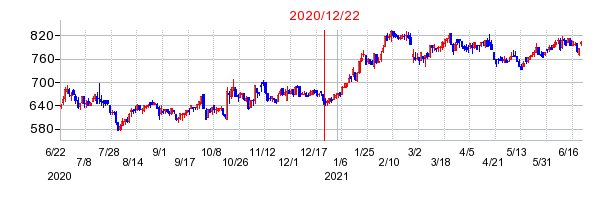 2020年12月22日 11:33前後のの株価チャート