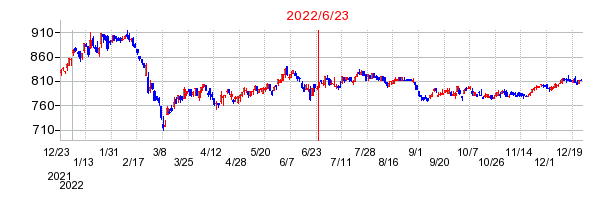 2022年6月23日 10:29前後のの株価チャート