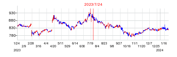 2023年7月24日 11:35前後のの株価チャート