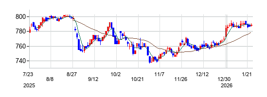 バロックジャパンリミテッドの株価チャート