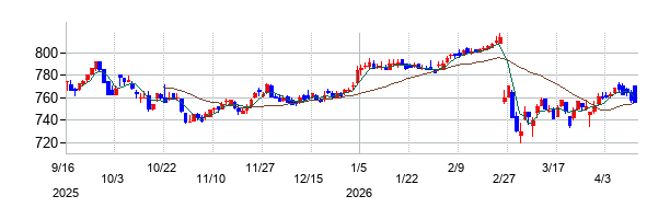 バロックジャパンリミテッドの株価チャート