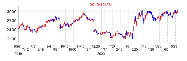 2019年12月26日 15:37前後のの株価チャート