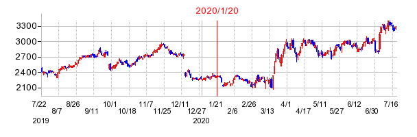 2020年1月20日 17:12前後のの株価チャート