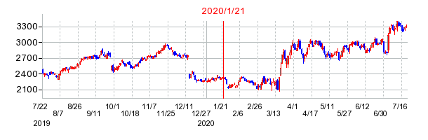 2020年1月21日 15:53前後のの株価チャート