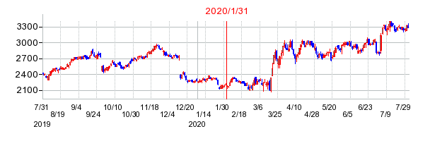 2020年1月31日 15:54前後のの株価チャート