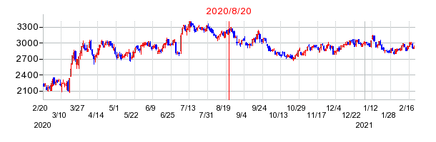 2020年8月20日 13:49前後のの株価チャート