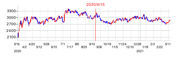 2020年9月15日 16:43前後のの株価チャート