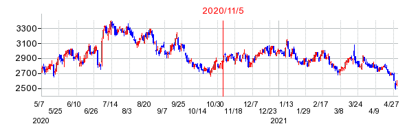 2020年11月5日 15:33前後のの株価チャート