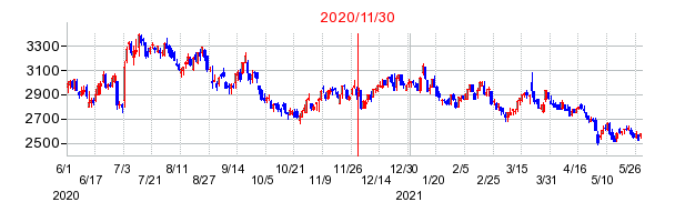 2020年11月30日 11:02前後のの株価チャート