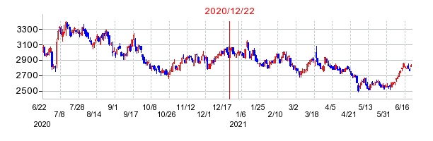 2020年12月22日 10:04前後のの株価チャート