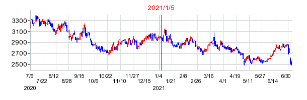 2021年1月5日 10:13前後のの株価チャート