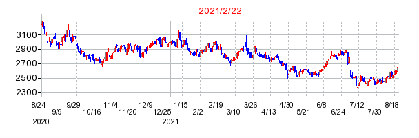 2021年2月22日 10:43前後のの株価チャート