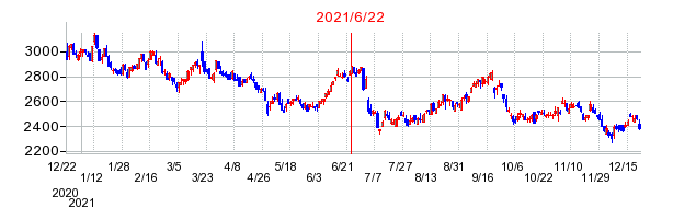 2021年6月22日 14:13前後のの株価チャート