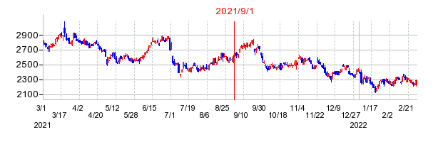 2021年9月1日 11:33前後のの株価チャート