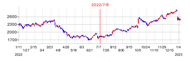 2022年7月8日 10:23前後のの株価チャート