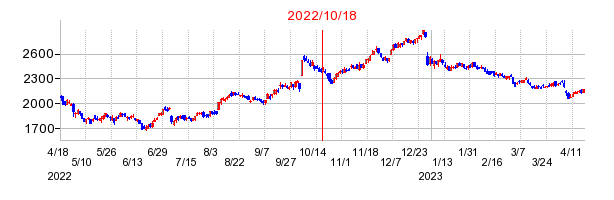 2022年10月18日 14:23前後のの株価チャート