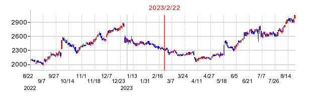 2023年2月22日 11:33前後のの株価チャート