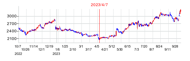 2023年4月7日 11:06前後のの株価チャート