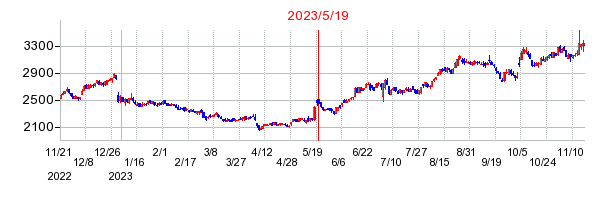 2023年5月19日 14:48前後のの株価チャート