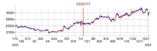 2023年7月7日 09:43前後のの株価チャート