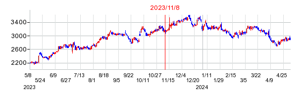 2023年11月8日 15:07前後のの株価チャート