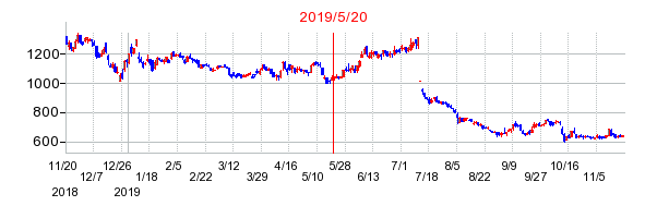2019年5月20日 15:23前後のの株価チャート