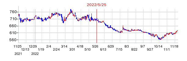 2022年5月25日 17:02前後のの株価チャート