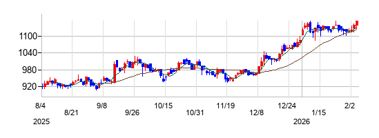 ダイニックの株価チャート