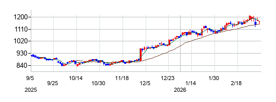 共和レザーの株価チャート