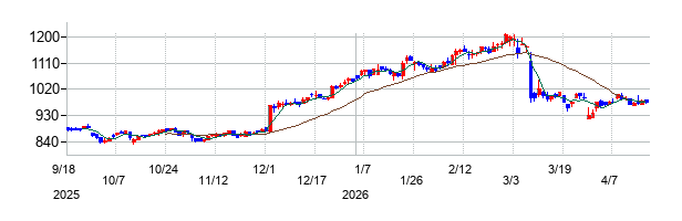 共和レザーの株価チャート