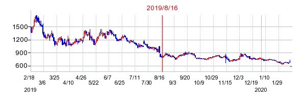 2019年8月16日 14:58前後のの株価チャート