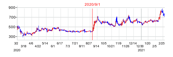 2020年9月1日 15:44前後のの株価チャート