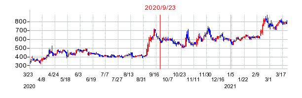 2020年9月23日 14:44前後のの株価チャート