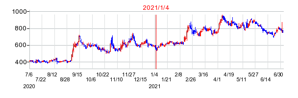 2021年1月4日 13:24前後のの株価チャート