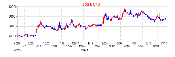 2021年1月18日 16:44前後のの株価チャート