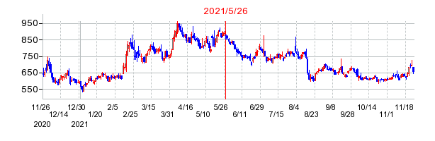 2021年5月26日 15:46前後のの株価チャート