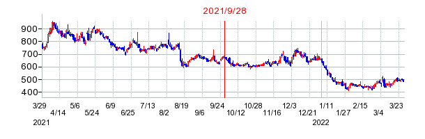 2021年9月28日 10:16前後のの株価チャート
