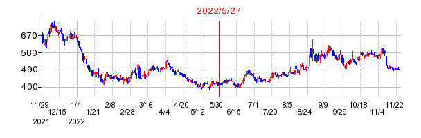 2022年5月27日 14:49前後のの株価チャート