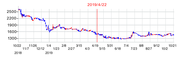 2019年4月22日 09:06前後のの株価チャート
