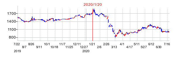 2020年1月20日 16:28前後のの株価チャート