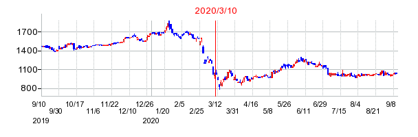 2020年3月10日 13:34前後のの株価チャート