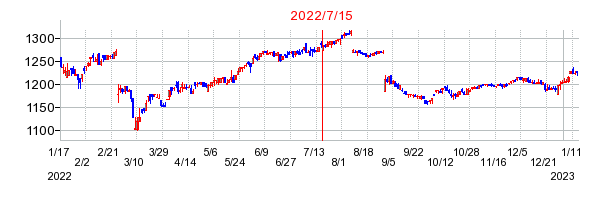 2022年7月15日 10:27前後のの株価チャート