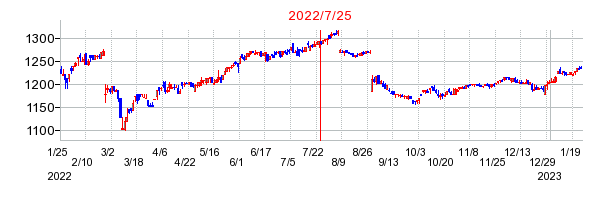 2022年7月25日 10:44前後のの株価チャート