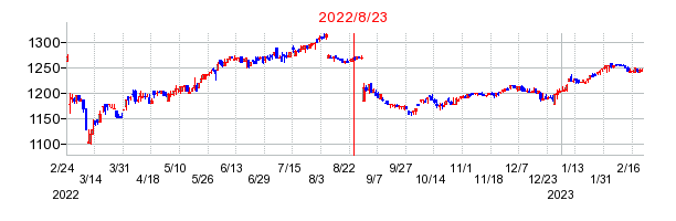 2022年8月23日 10:17前後のの株価チャート